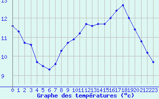 Courbe de tempratures pour La Rochelle - Aerodrome (17)