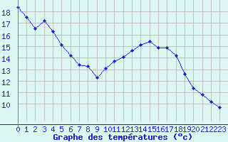 Courbe de tempratures pour Crest (26)