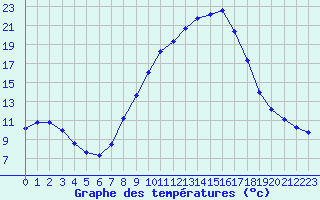 Courbe de tempratures pour Logrono (Esp)