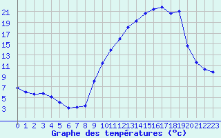 Courbe de tempratures pour Nevers (58)