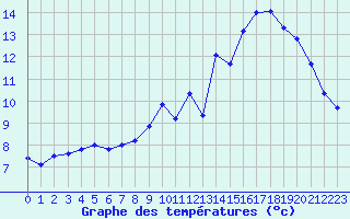 Courbe de tempratures pour Aurillac (15)