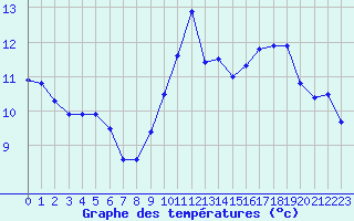 Courbe de tempratures pour Formigures (66)