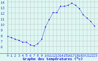 Courbe de tempratures pour Gap-Sud (05)