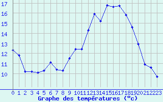 Courbe de tempratures pour Rochefort Saint-Agnant (17)