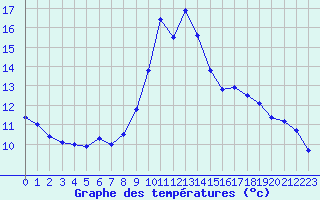 Courbe de tempratures pour San Bernardino