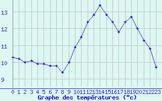 Courbe de tempratures pour Trgueux (22)