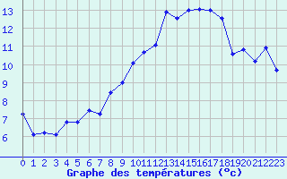 Courbe de tempratures pour Fribourg (All)