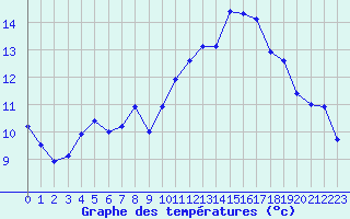 Courbe de tempratures pour Trawscoed