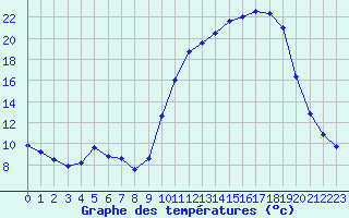 Courbe de tempratures pour Connerr (72)