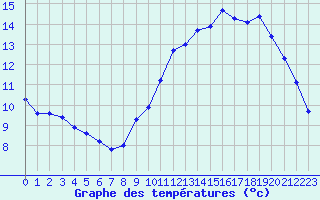 Courbe de tempratures pour Le Mesnil-Esnard (76)