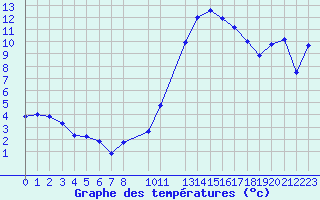 Courbe de tempratures pour Herserange (54)