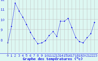 Courbe de tempratures pour Trappes (78)