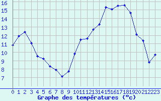 Courbe de tempratures pour Sisteron (04)