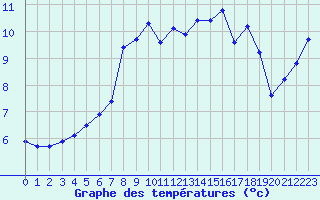 Courbe de tempratures pour Deauville (14)