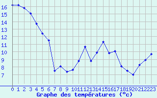 Courbe de tempratures pour Grau Roig (And)