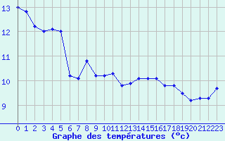 Courbe de tempratures pour Helgoland