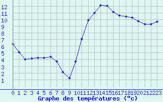 Courbe de tempratures pour Guidel (56)