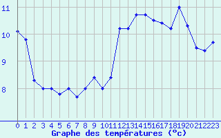 Courbe de tempratures pour Crest (26)