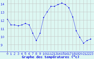 Courbe de tempratures pour Cazaux (33)