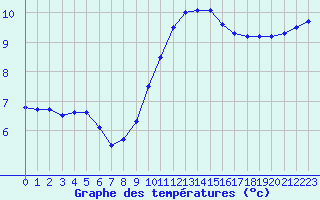 Courbe de tempratures pour Lyon - Saint-Exupry (69)