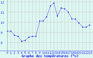Courbe de tempratures pour Lannion (22)