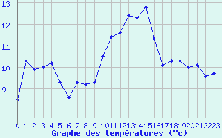 Courbe de tempratures pour Le Mesnil-Esnard (76)