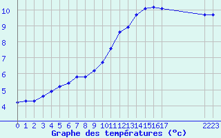 Courbe de tempratures pour Vernouillet (78)