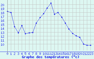Courbe de tempratures pour Luzern