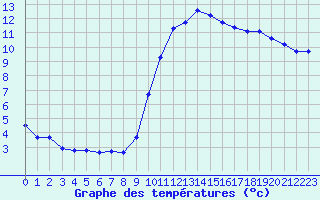 Courbe de tempratures pour Saint-Jean-de-Vedas (34)