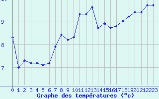 Courbe de tempratures pour Neu Ulrichstein