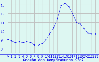 Courbe de tempratures pour Nmes - Courbessac (30)