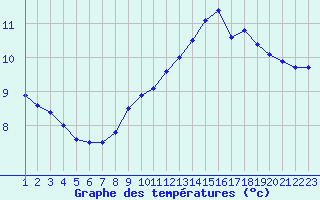 Courbe de tempratures pour Saint-Haon (43)