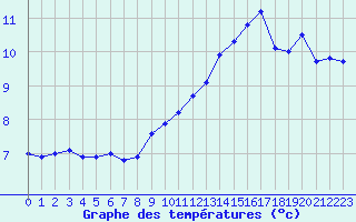 Courbe de tempratures pour Leucate (11)