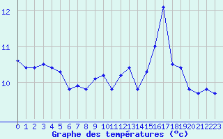 Courbe de tempratures pour la bouée 62165