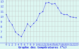 Courbe de tempratures pour Gurande (44)