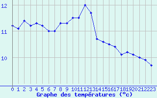 Courbe de tempratures pour Pointe de Chassiron (17)