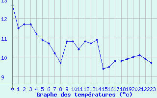 Courbe de tempratures pour Cardinham