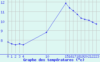 Courbe de tempratures pour Grasque (13)