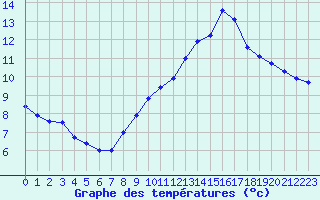 Courbe de tempratures pour Saint-Ciers-sur-Gironde (33)