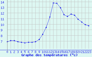 Courbe de tempratures pour Saint-Paul-lez-Durance (13)