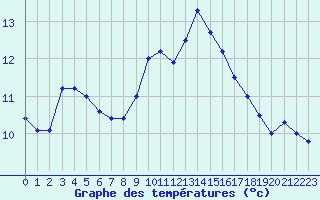 Courbe de tempratures pour Lannion (22)