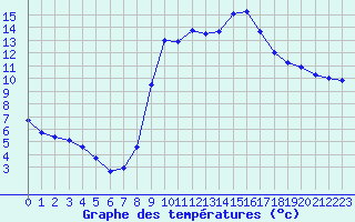 Courbe de tempratures pour Le Touquet (62)