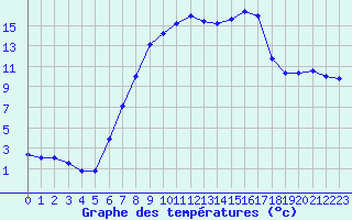 Courbe de tempratures pour Moorgrund Graefen-Ni