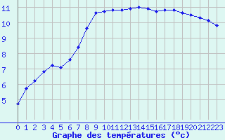 Courbe de tempratures pour Marquise (62)