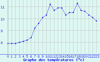 Courbe de tempratures pour Dagali