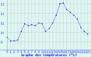 Courbe de tempratures pour Turretot (76)