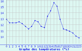 Courbe de tempratures pour Deauville (14)