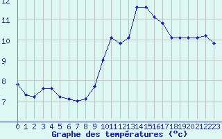 Courbe de tempratures pour Bellefontaine (88)