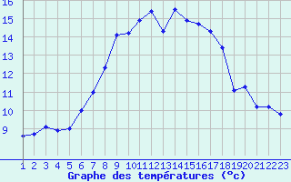 Courbe de tempratures pour Neuchatel (Sw)