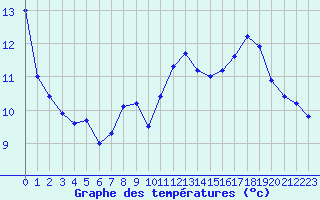 Courbe de tempratures pour Aubenas - St Martin (07)